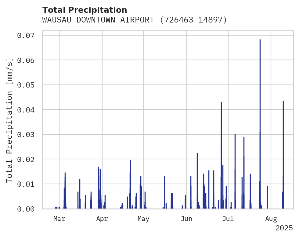 Precipitation obs for WAUSAU DOWNTOWN AIRPORT