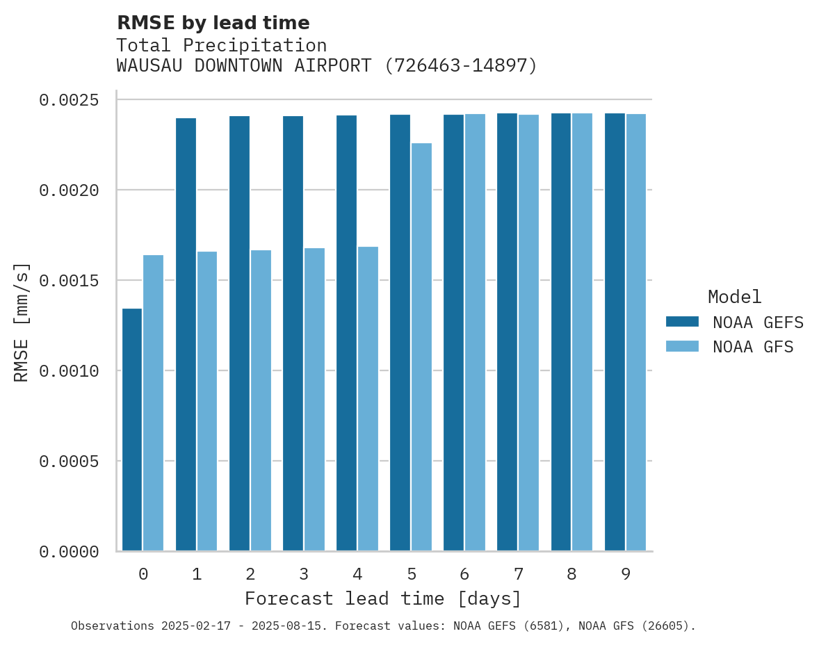 Precipitation RMSE by lead time for WAUSAU DOWNTOWN AIRPORT