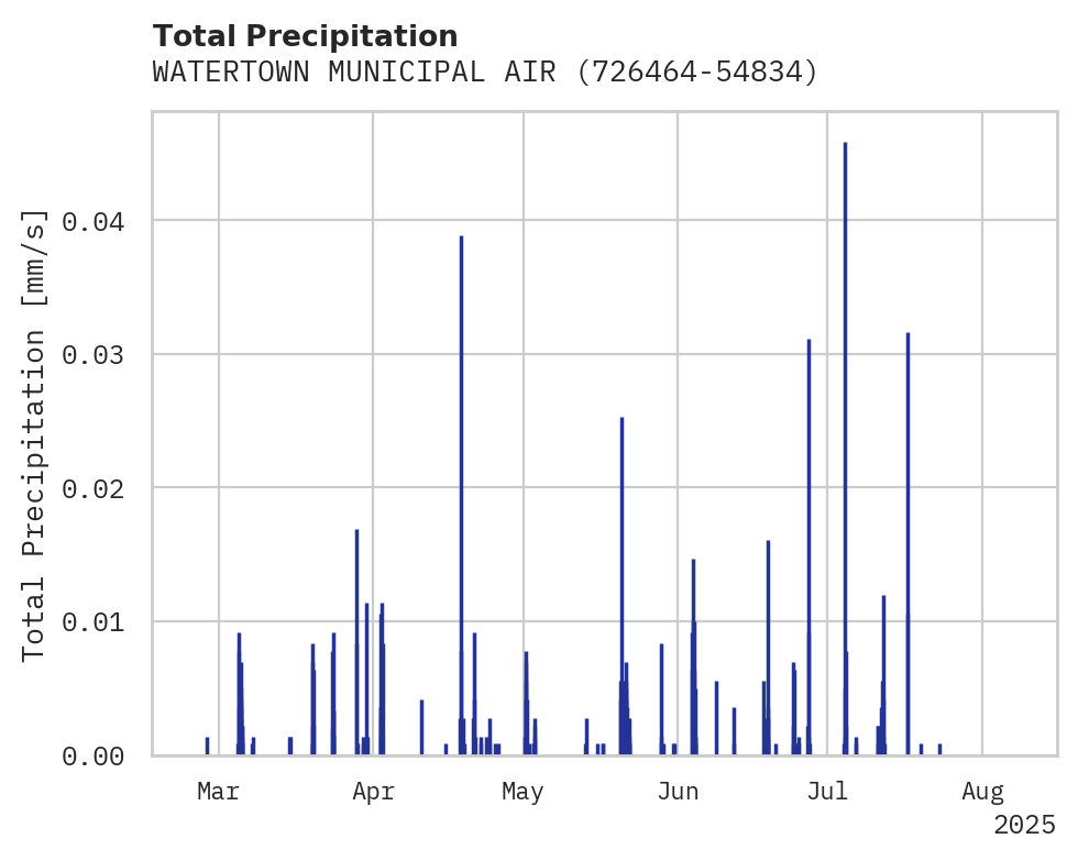 Precipitation obs for WATERTOWN MUNICIPAL AIRPORT
