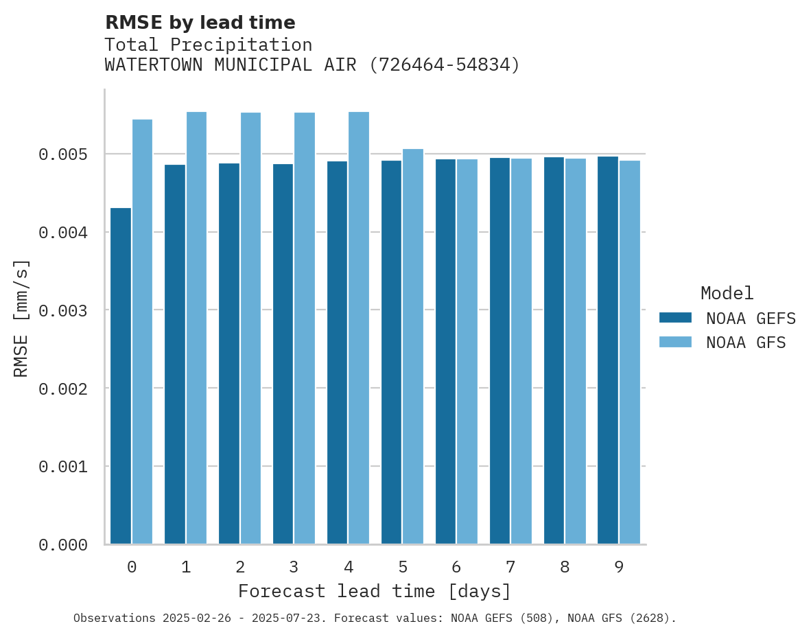 Precipitation RMSE by lead time for WATERTOWN MUNICIPAL AIRPORT