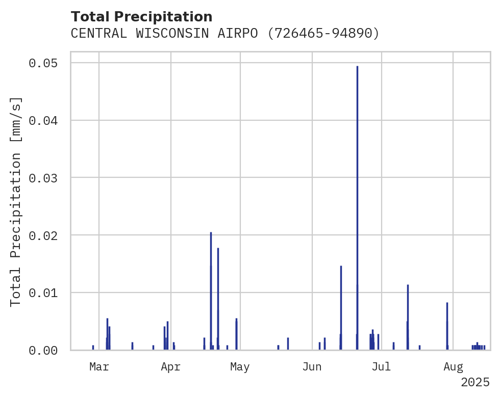 Precipitation obs for CENTRAL WISCONSIN AIRPORT