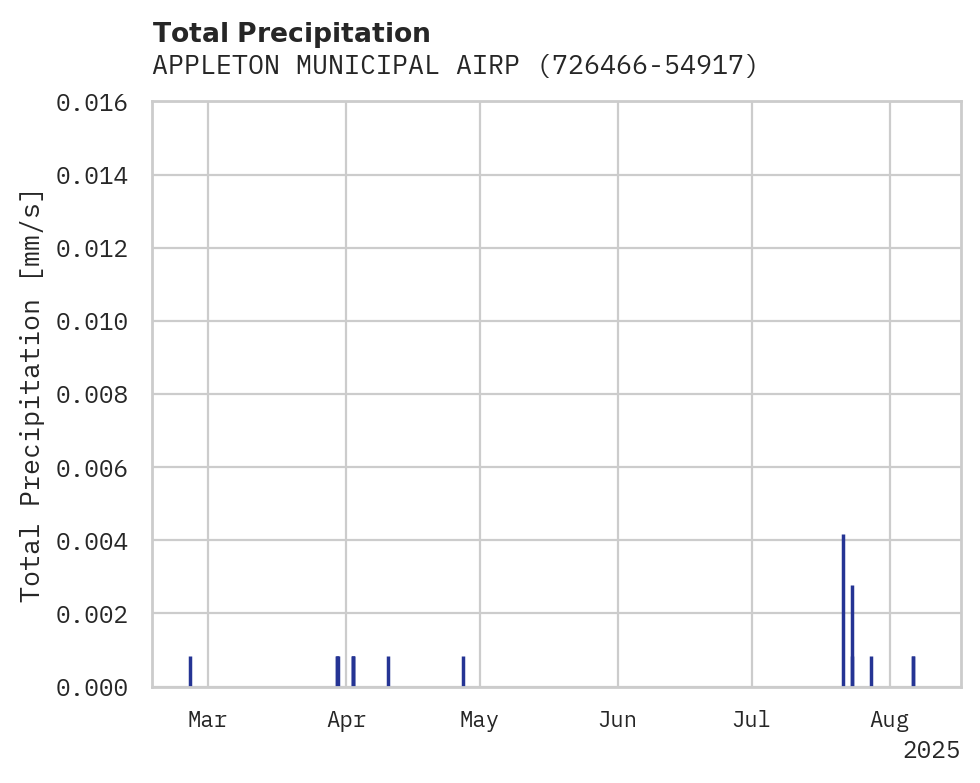 Precipitation obs for APPLETON MUNICIPAL AIRPORT