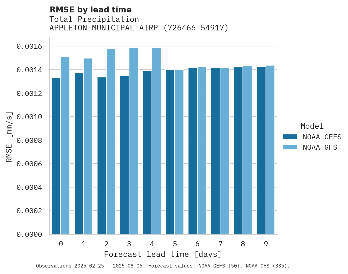 Precipitation RMSE by lead time for APPLETON MUNICIPAL AIRPORT