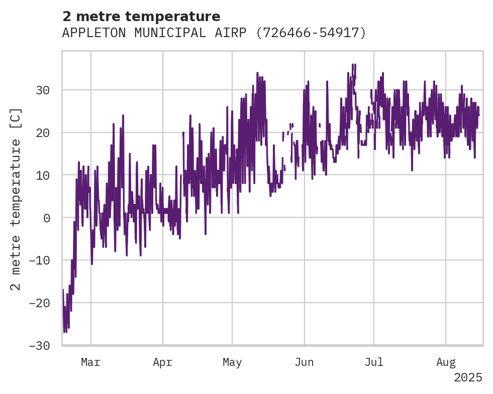 Temperature obs for APPLETON MUNICIPAL AIRPORT