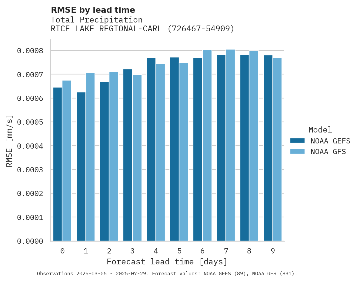 Precipitation RMSE by lead time for RICE LAKE REGIONAL-CARL'S FIE