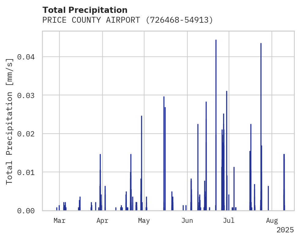 Precipitation obs for PRICE COUNTY AIRPORT