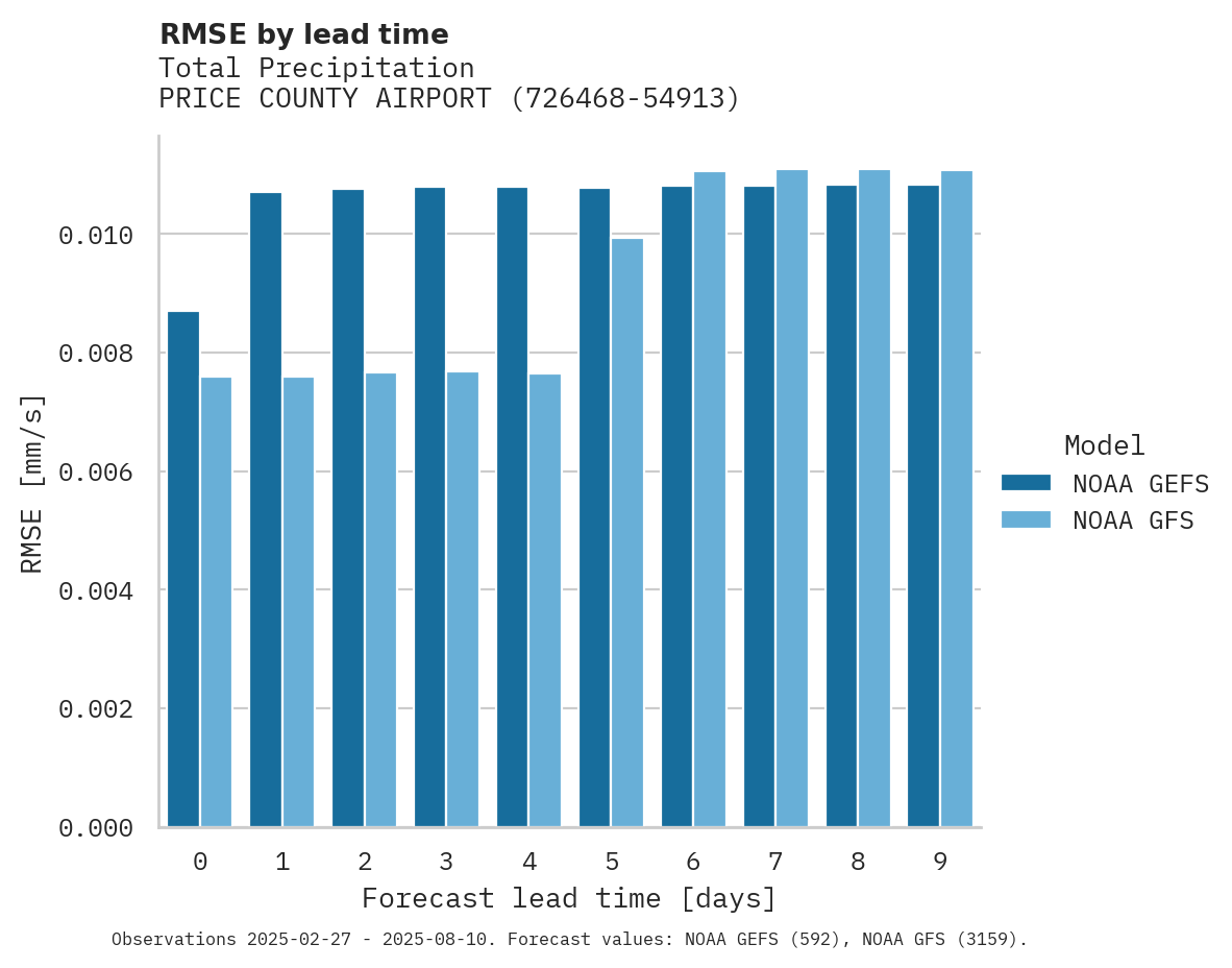 Precipitation RMSE by lead time for PRICE COUNTY AIRPORT