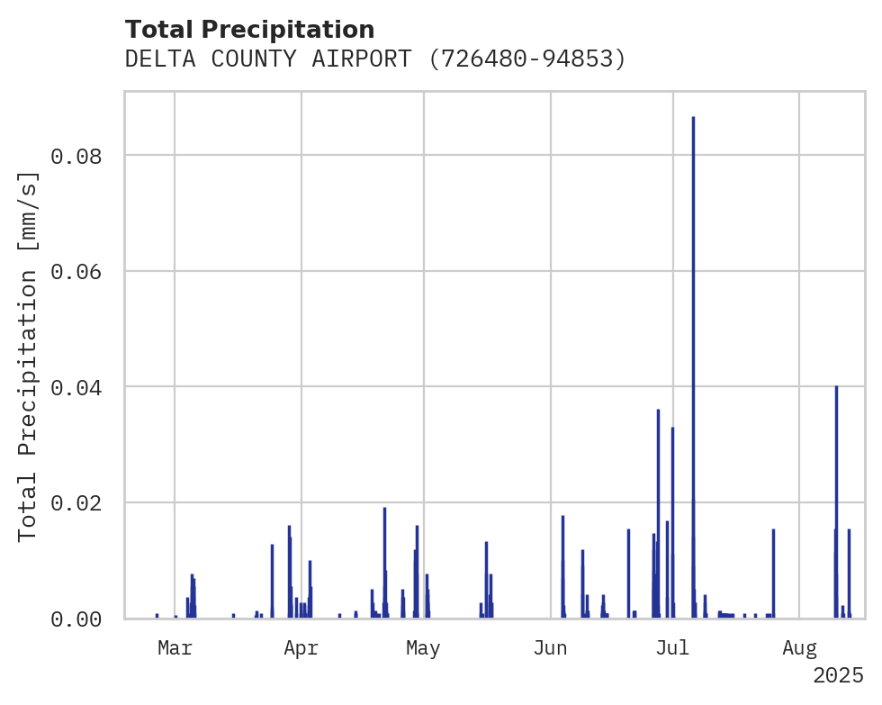 Precipitation obs for DELTA COUNTY AIRPORT