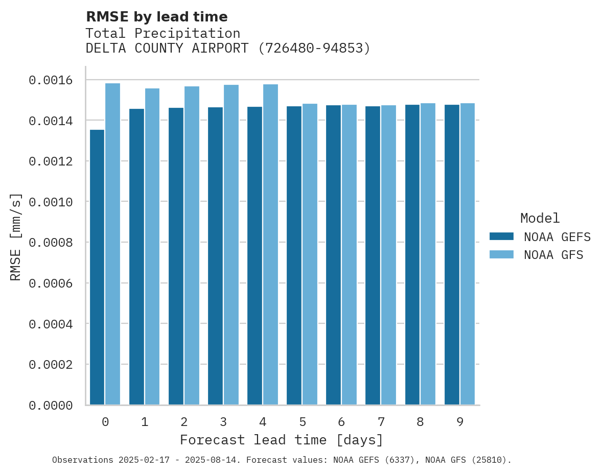 Precipitation RMSE by lead time for DELTA COUNTY AIRPORT