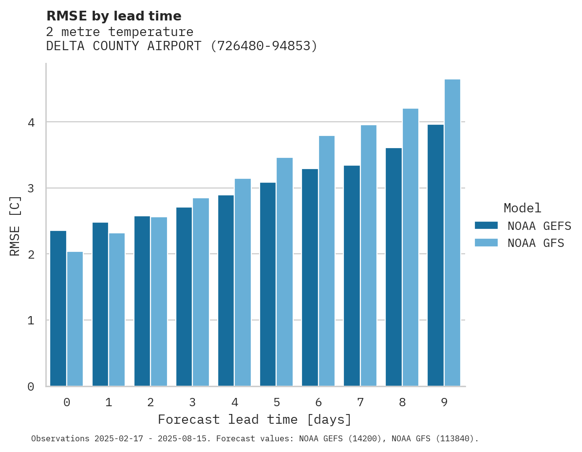 Temperature RMSE by lead time for DELTA COUNTY AIRPORT