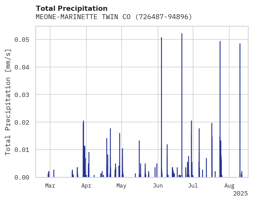 Precipitation obs for MEONE-MARINETTE TWIN CO AP