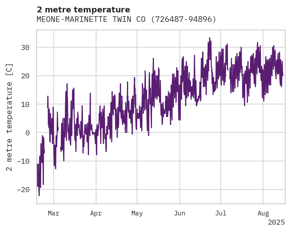 Temperature obs for MEONE-MARINETTE TWIN CO AP