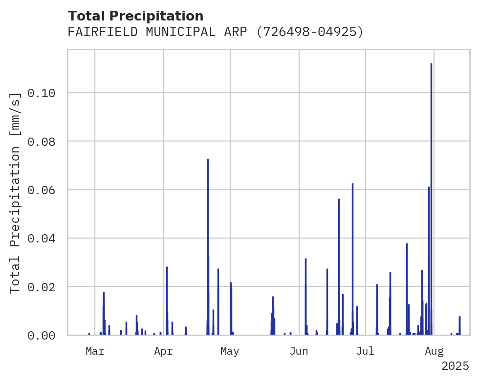 Precipitation obs for FAIRFIELD MUNICIPAL ARPT