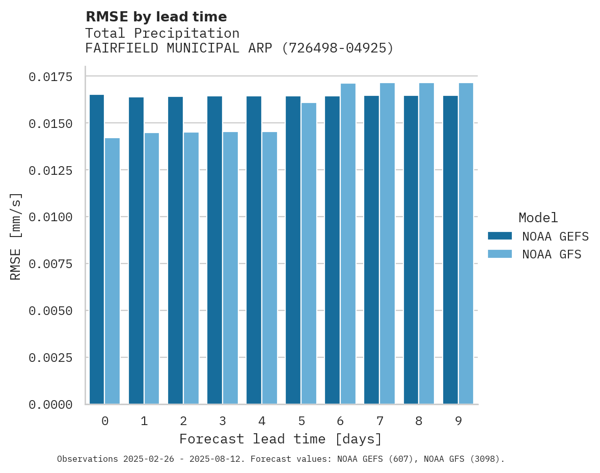 Precipitation RMSE by lead time for FAIRFIELD MUNICIPAL ARPT