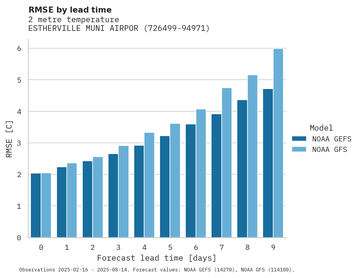Temperature RMSE by lead time for ESTHERVILLE MUNI AIRPORT