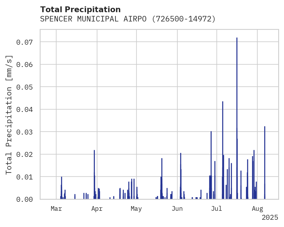 Precipitation obs for SPENCER MUNICIPAL AIRPORT