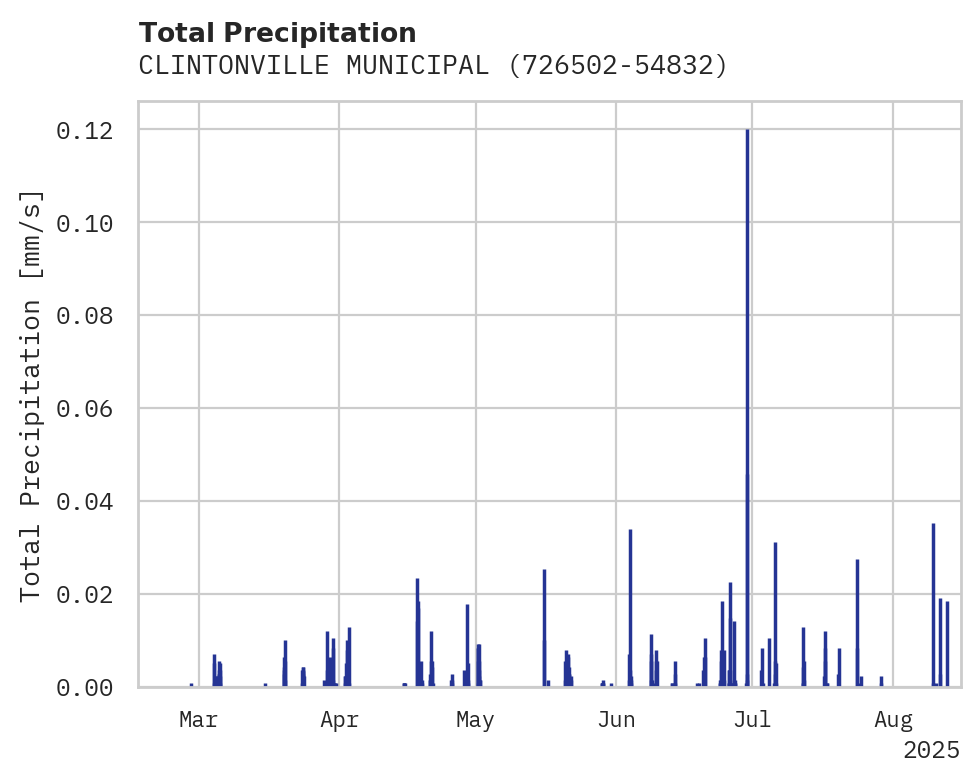 Precipitation obs for CLINTONVILLE MUNICIPAL AIRPOR
