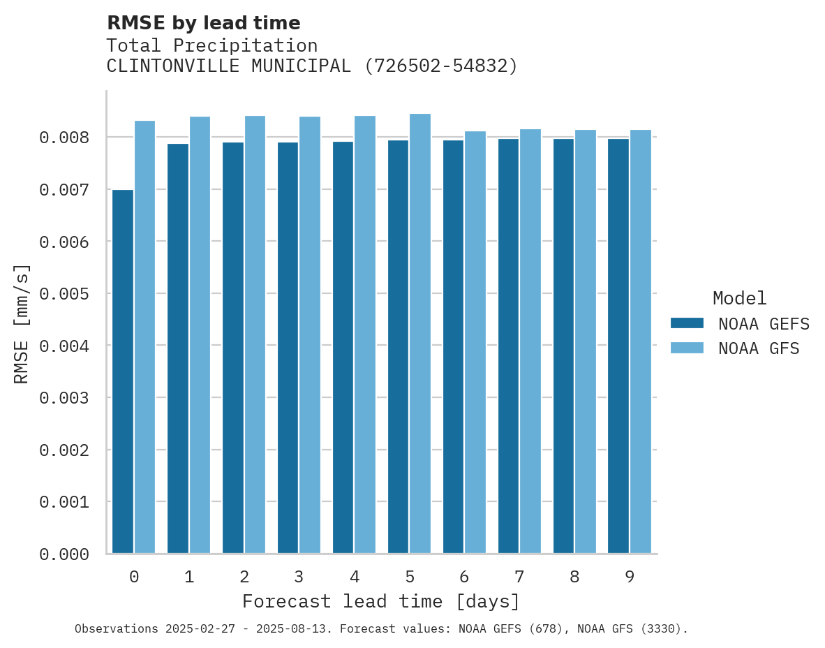 Precipitation RMSE by lead time for CLINTONVILLE MUNICIPAL AIRPOR