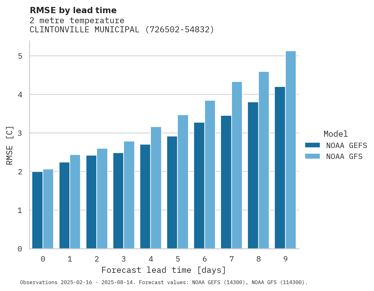 Temperature RMSE by lead time for CLINTONVILLE MUNICIPAL AIRPOR
