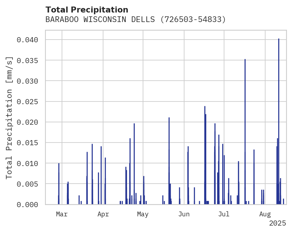 Precipitation obs for BARABOO WISCONSIN DELLS AIRPO