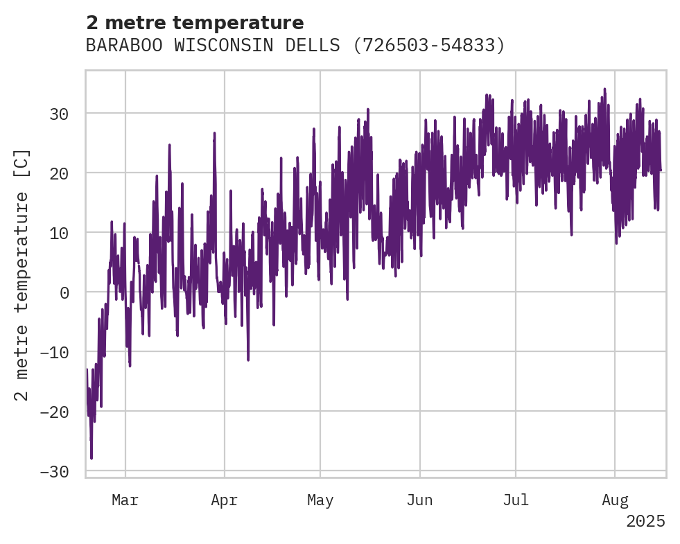 Temperature obs for BARABOO WISCONSIN DELLS AIRPO