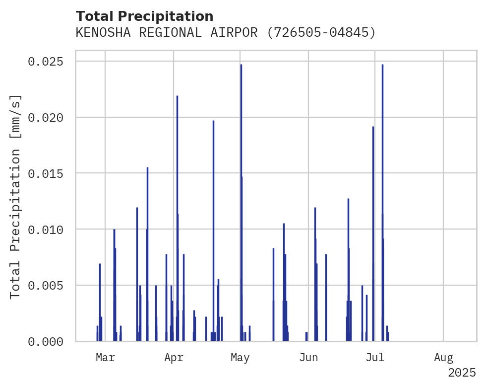 Precipitation obs for KENOSHA REGIONAL AIRPORT