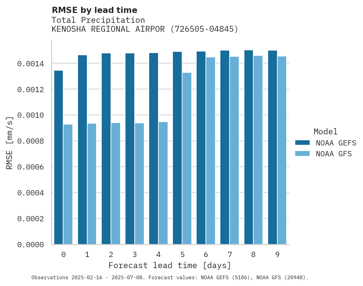 Precipitation RMSE by lead time for KENOSHA REGIONAL AIRPORT