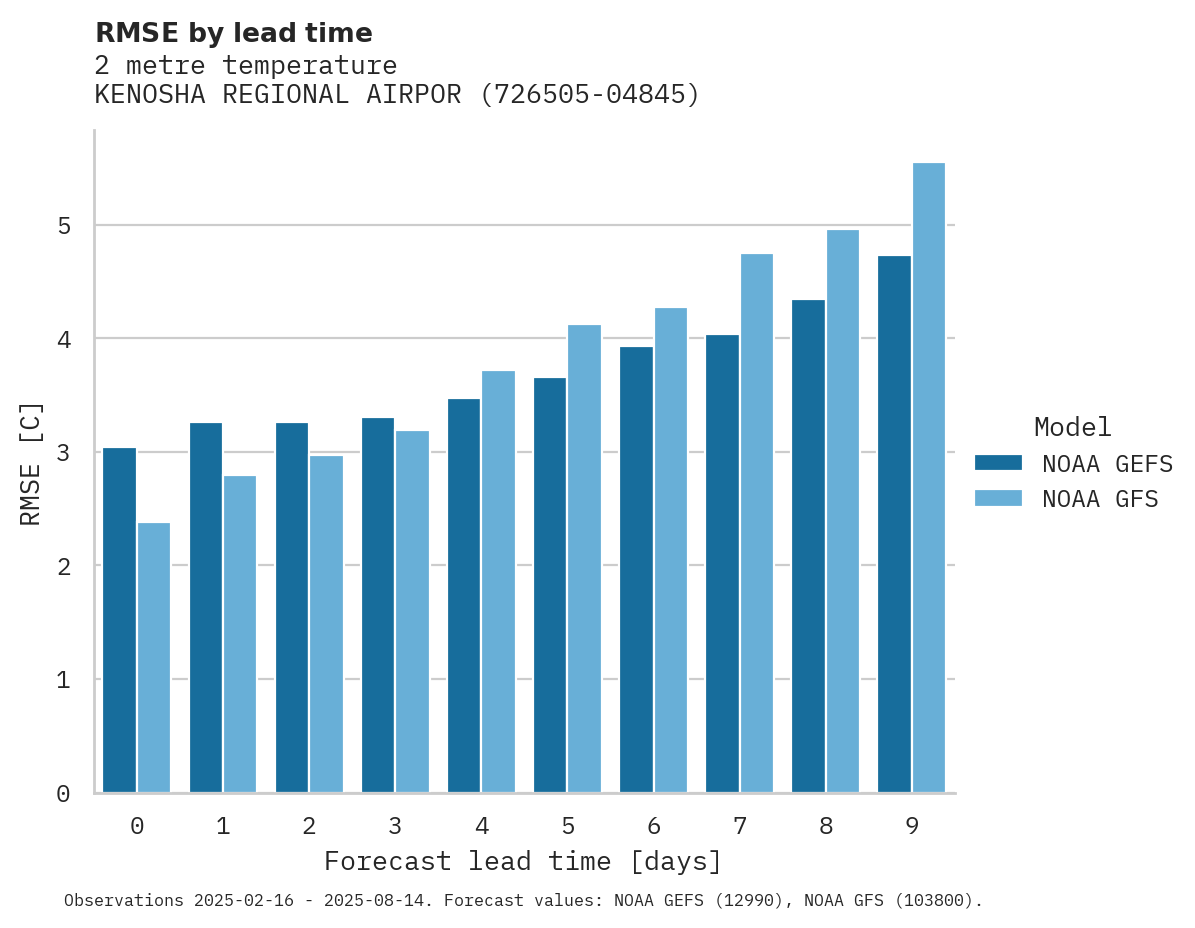 Temperature RMSE by lead time for KENOSHA REGIONAL AIRPORT