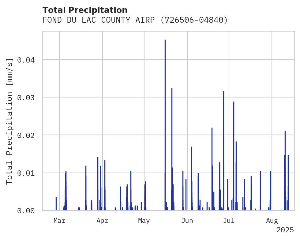 Precipitation obs for FOND DU LAC COUNTY AIRPORT