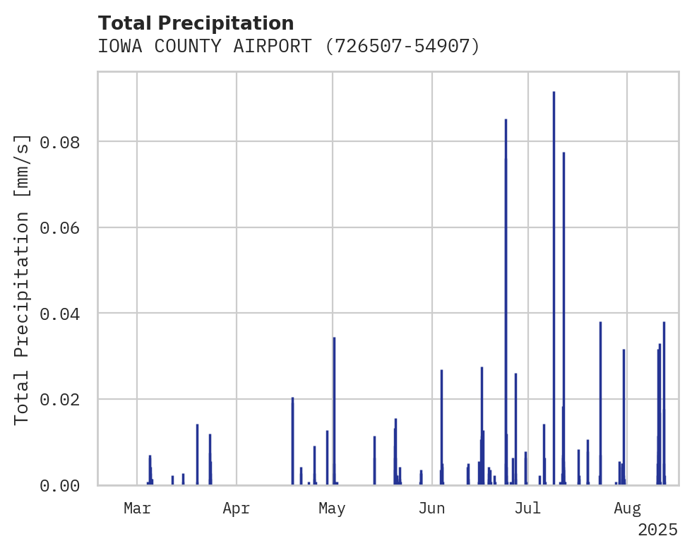 Precipitation obs for IOWA COUNTY AIRPORT