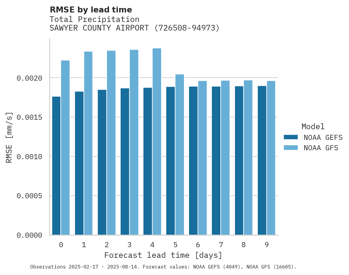 Precipitation RMSE by lead time for SAWYER COUNTY AIRPORT