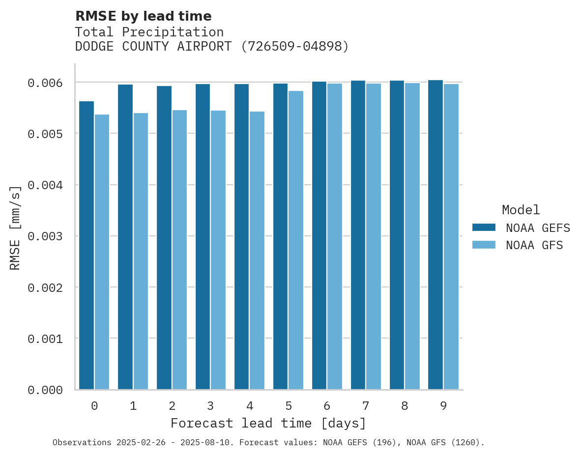 Precipitation RMSE by lead time for DODGE COUNTY AIRPORT