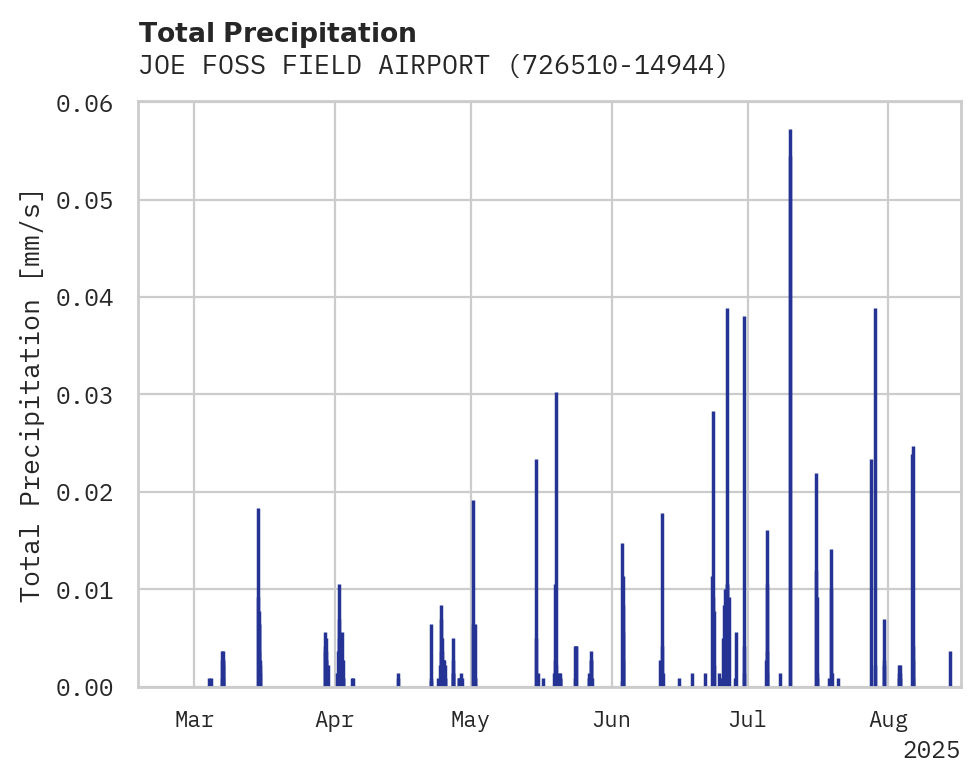 Precipitation obs for JOE FOSS FIELD AIRPORT