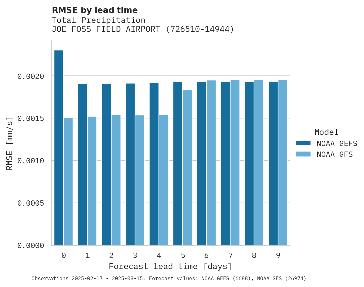 Precipitation RMSE by lead time for JOE FOSS FIELD AIRPORT