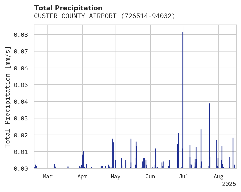Precipitation obs for CUSTER COUNTY AIRPORT