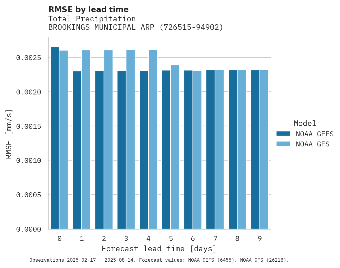 Precipitation RMSE by lead time for BROOKINGS MUNICIPAL ARPT