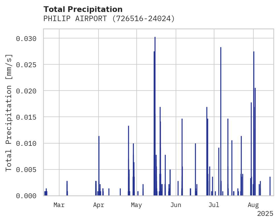 Precipitation obs for PHILIP AIRPORT