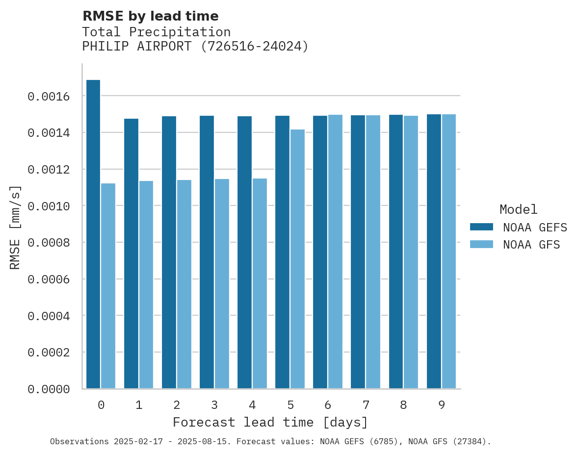 Precipitation RMSE by lead time for PHILIP AIRPORT
