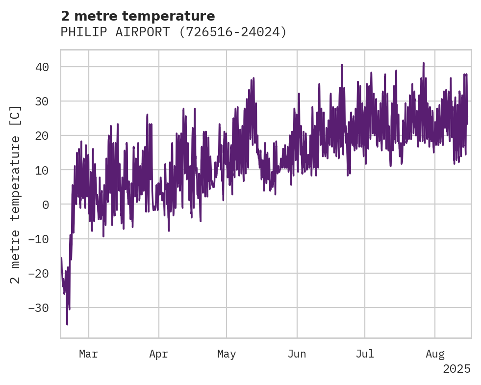 Temperature obs for PHILIP AIRPORT