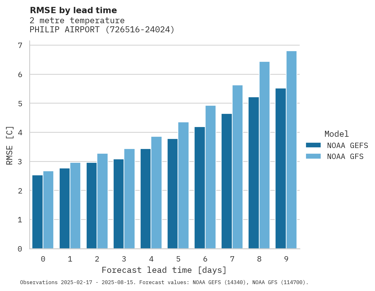 Temperature RMSE by lead time for PHILIP AIRPORT
