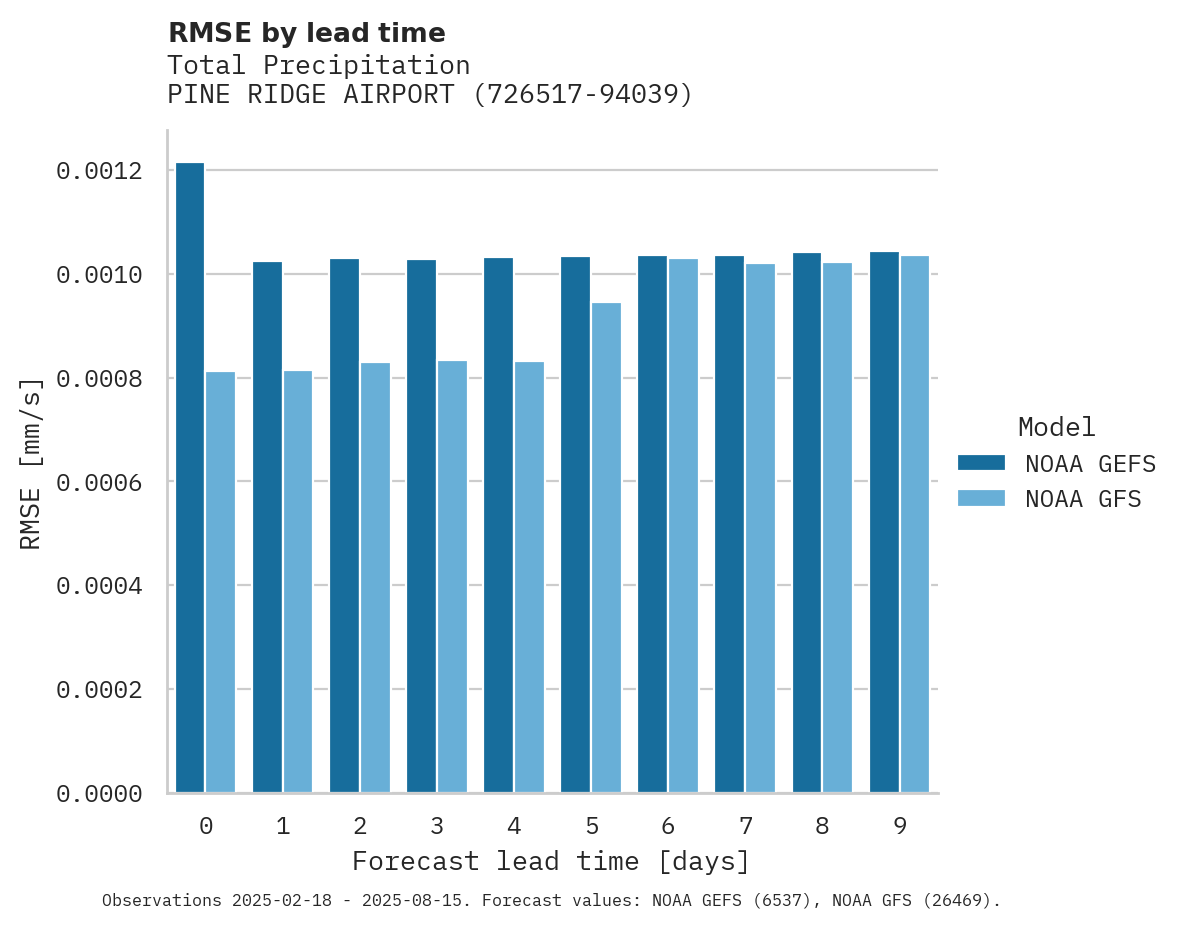 Precipitation RMSE by lead time for PINE RIDGE AIRPORT