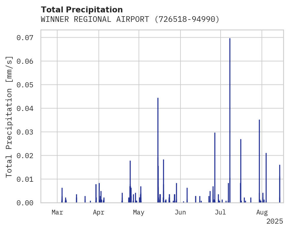 Precipitation obs for WINNER REGIONAL AIRPORT
