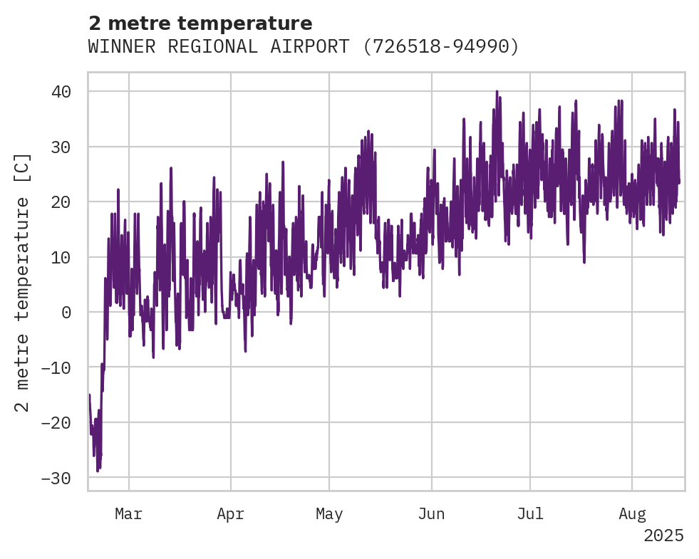 Temperature obs for WINNER REGIONAL AIRPORT