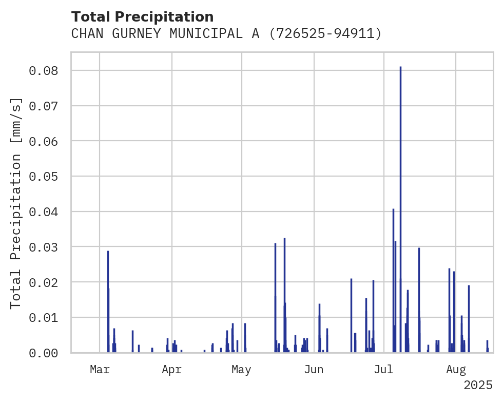 Precipitation obs for CHAN GURNEY MUNICIPAL ARPT