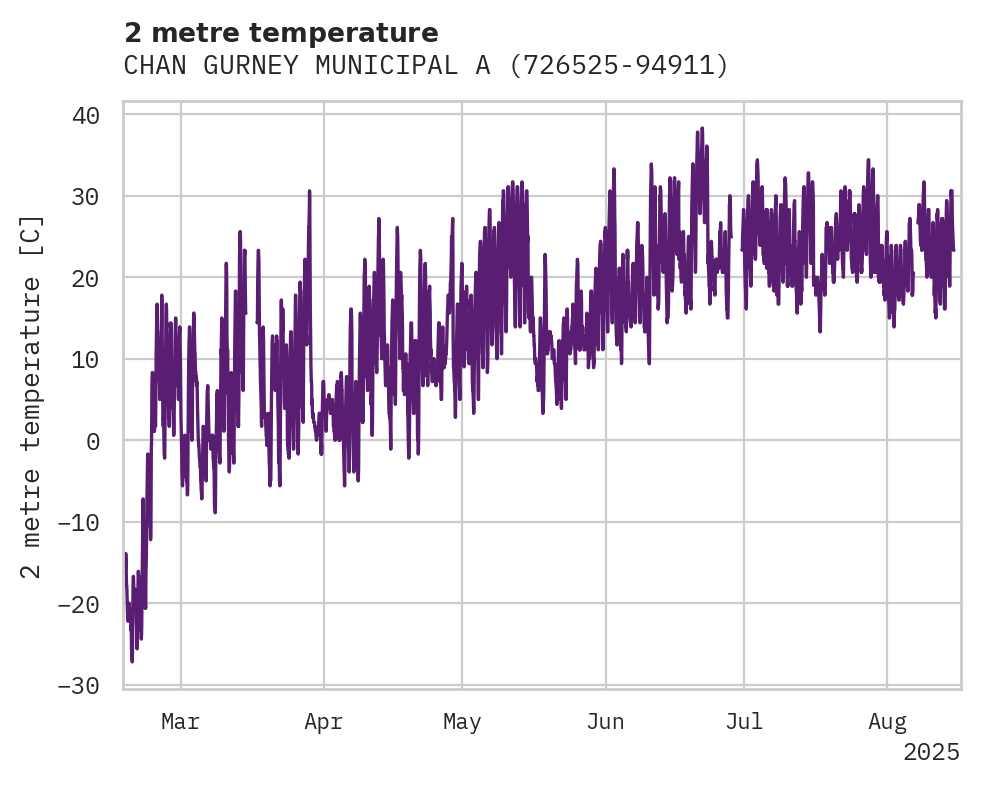 Temperature obs for CHAN GURNEY MUNICIPAL ARPT
