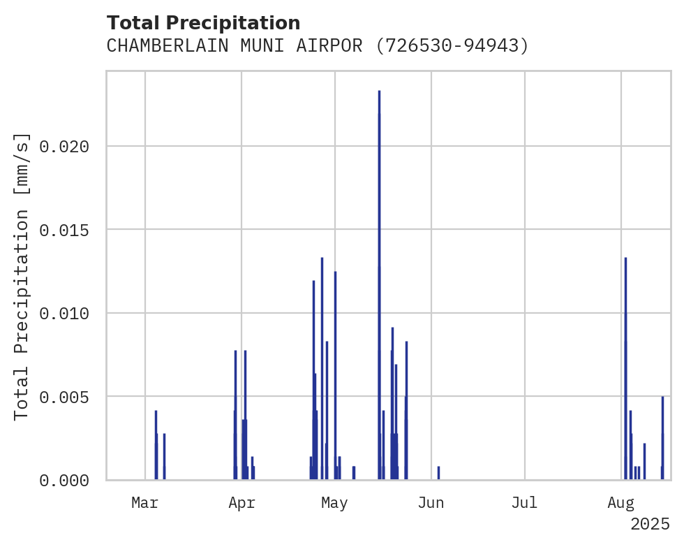 Precipitation obs for CHAMBERLAIN MUNI AIRPORT