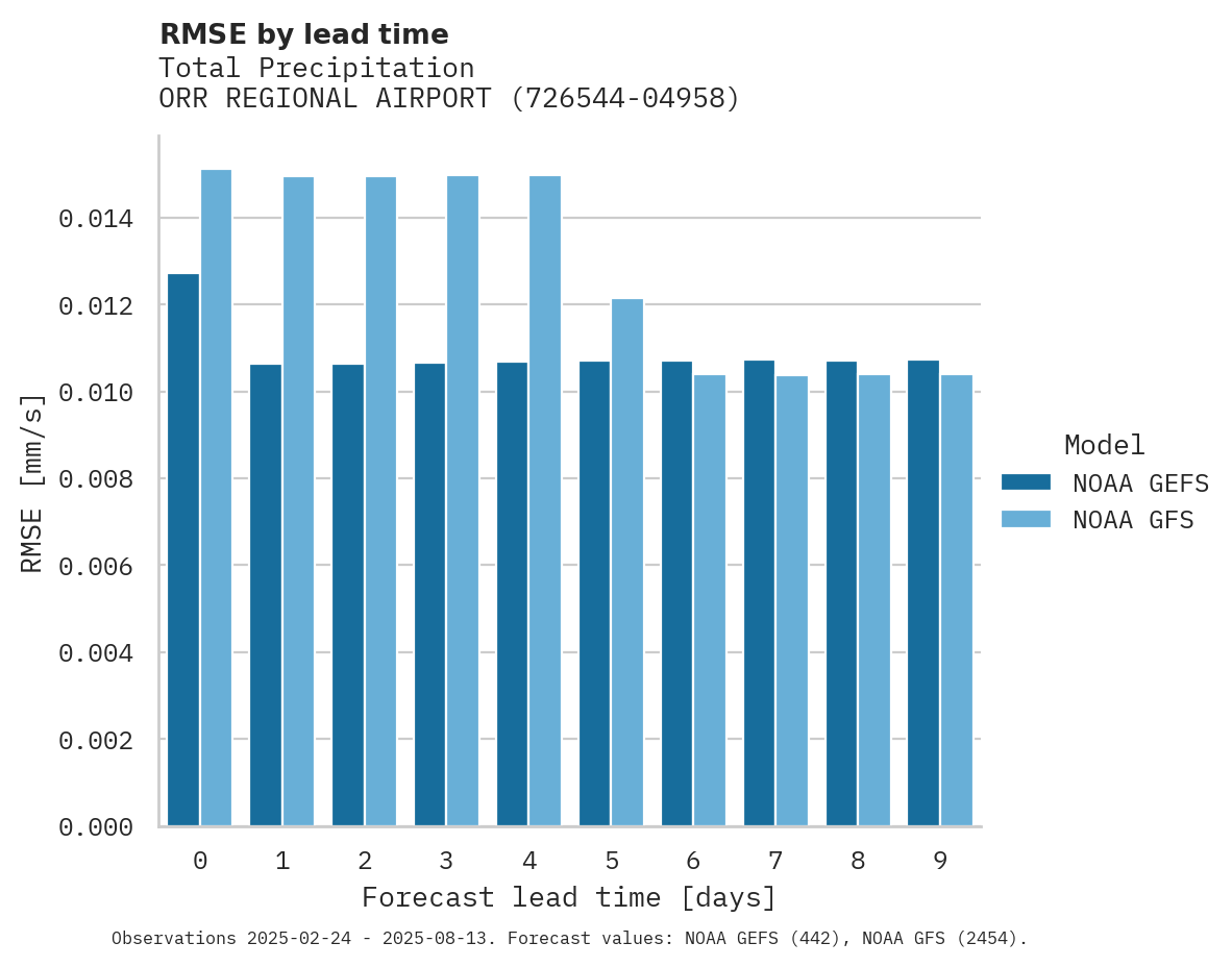 Precipitation RMSE by lead time for ORR REGIONAL AIRPORT