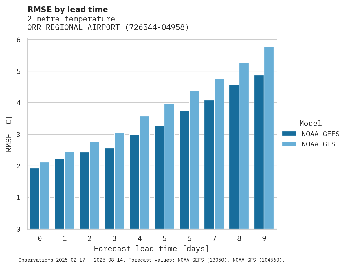 Temperature RMSE by lead time for ORR REGIONAL AIRPORT