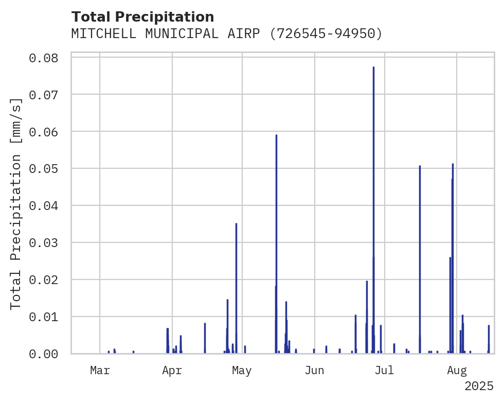Precipitation obs for MITCHELL MUNICIPAL AIRPORT