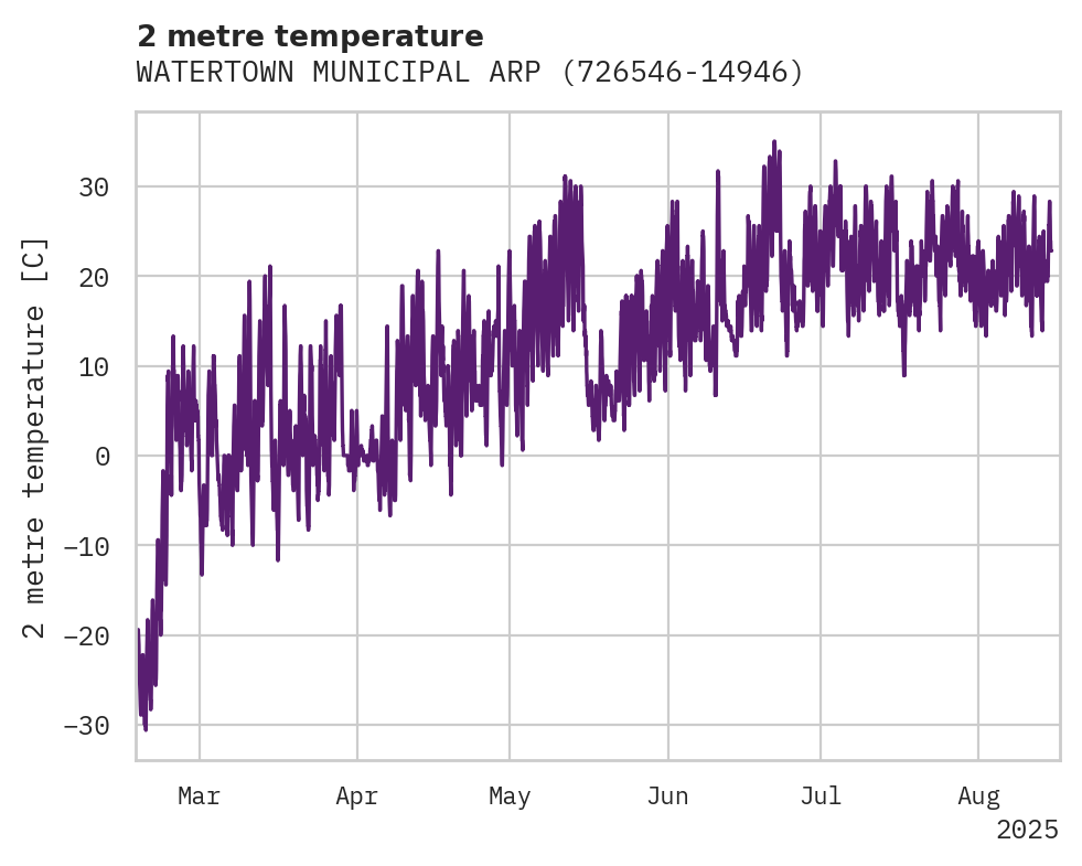 Temperature obs for WATERTOWN MUNICIPAL ARPT
